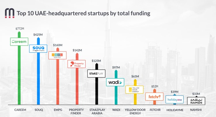 Saudi Arabia and UAE: Emerging Startup Hubs Fueled by Innovation